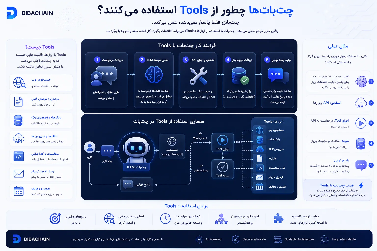 چت‌بات‌ها چطور از Tools استفاده می‌کنند؟ راهنمای Tool Calling