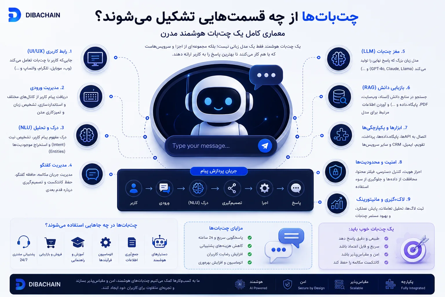 چت‌بات‌ها از چه اجزایی تشکیل شده‌اند؟ معماری کامل یک چت‌بات هوشمند