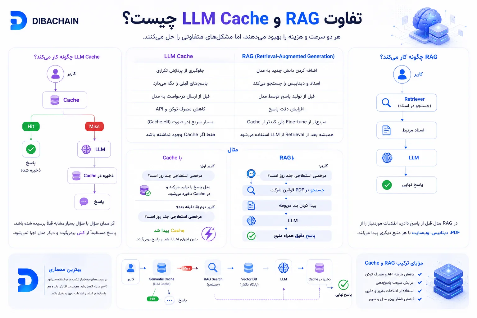 تفاوت RAG و کش (LLM Cache) چیست؟ راهنمای کامل مقایسه