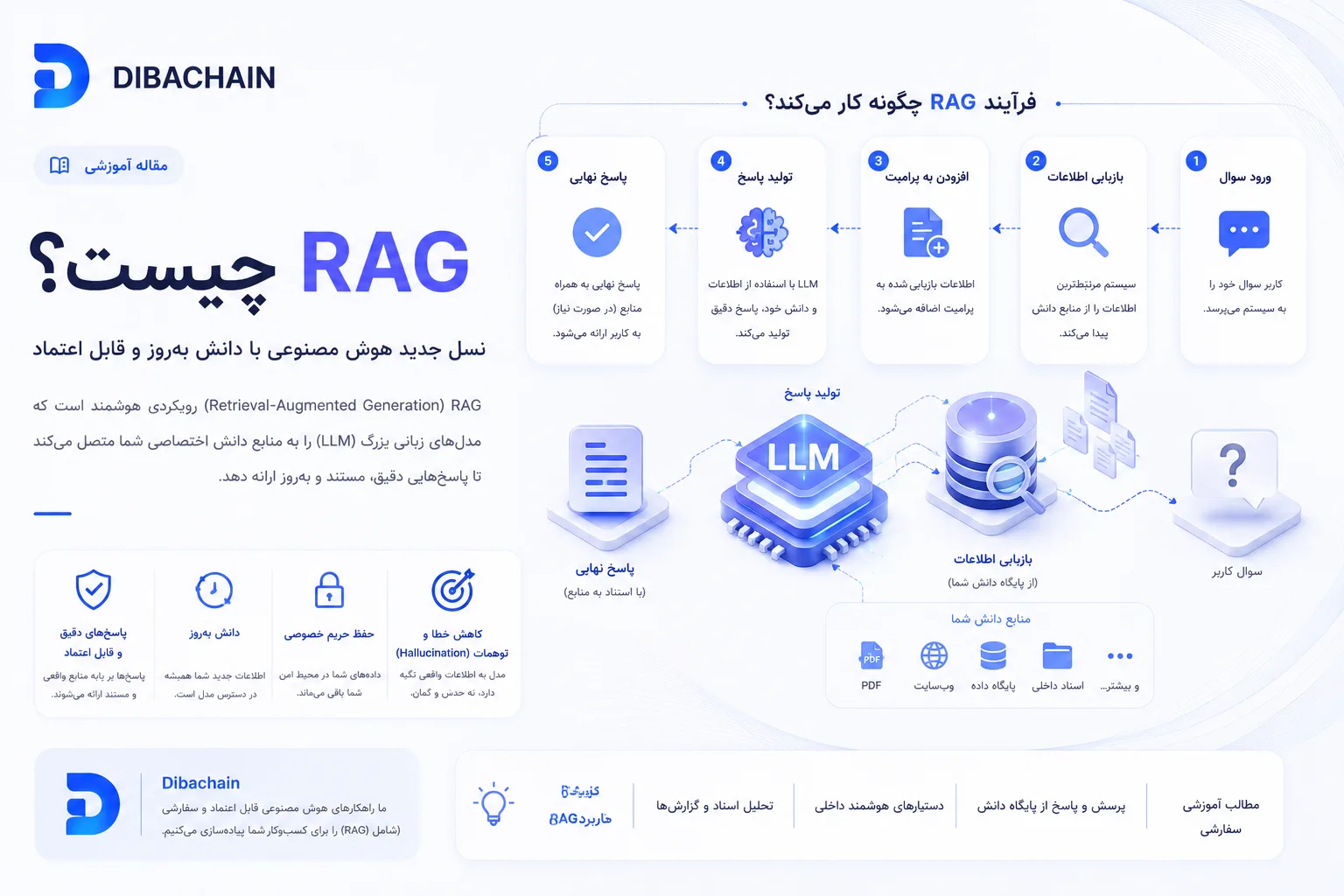 RAG چیست؟ راهنمای کامل استفاده و بهبود Retrieval-Augmented Generation