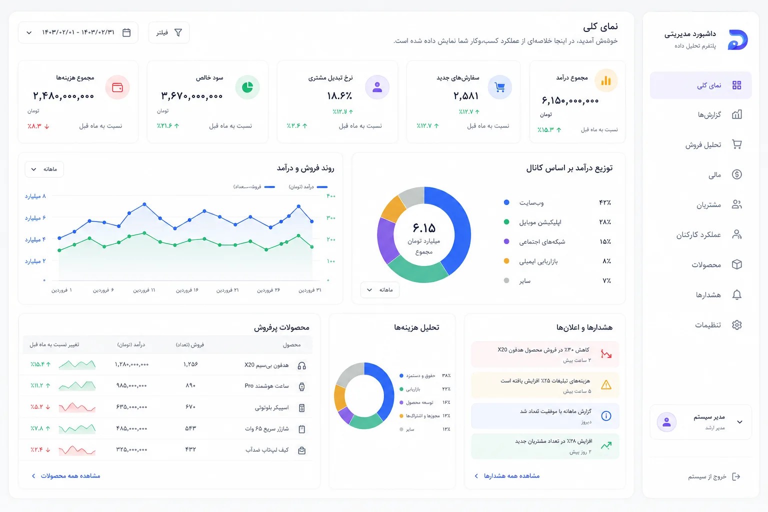 پلتفرم تحلیل داده مدیریتی