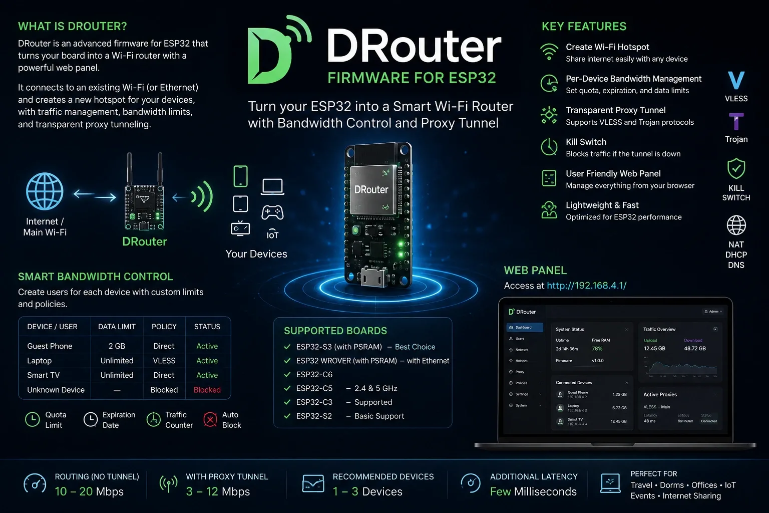 تبدیل ESP32 به یک روتر هوشمند با DRouter