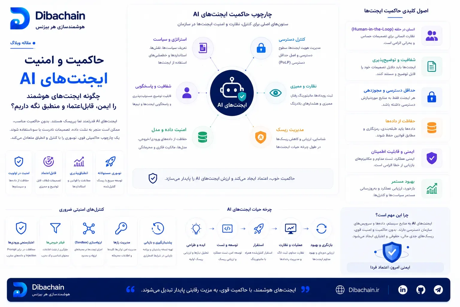 حاکمیت و امنیتِ عامل‌های هوشمند: سؤالِ تازهٔ ۲۰۲۶