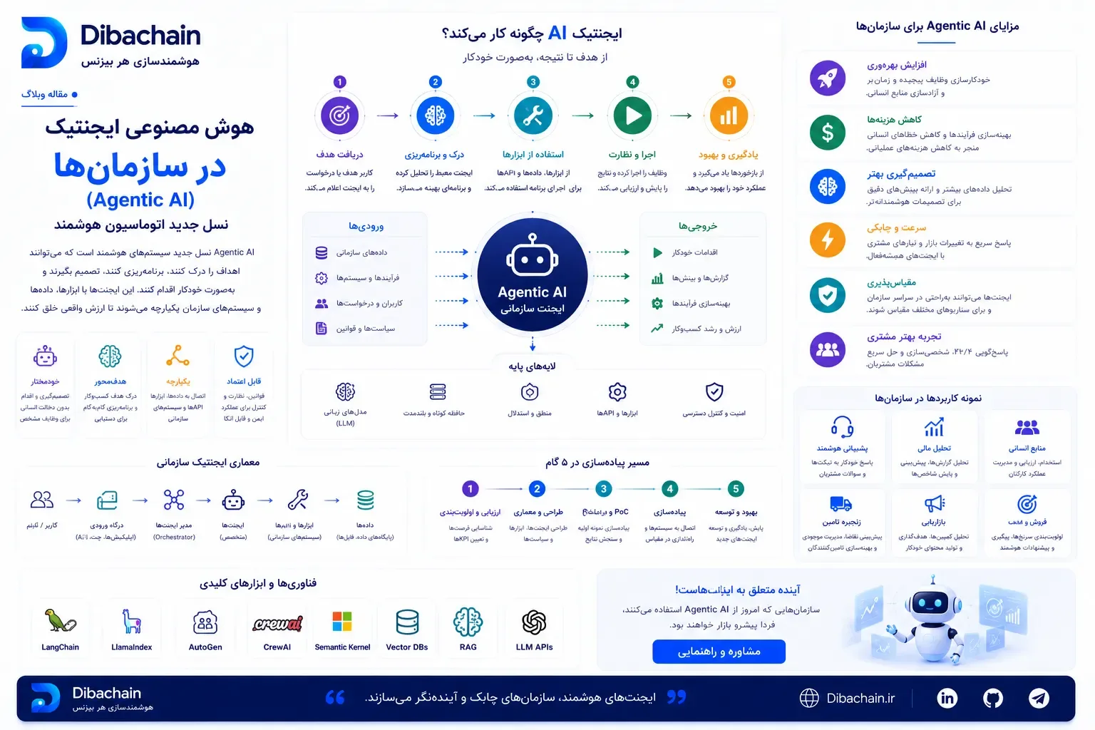 عصر عامل‌های هوشمند فرا رسید: AI Agentها در سازمان‌های ۲۰۲۶