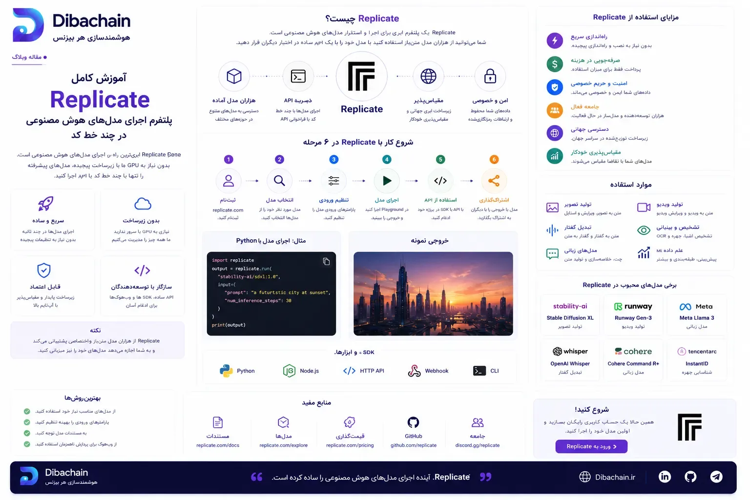 آموزش عملی Replicate: اجرای اولین مدلِ هوش مصنوعی با API (قدم‌به‌قدم)