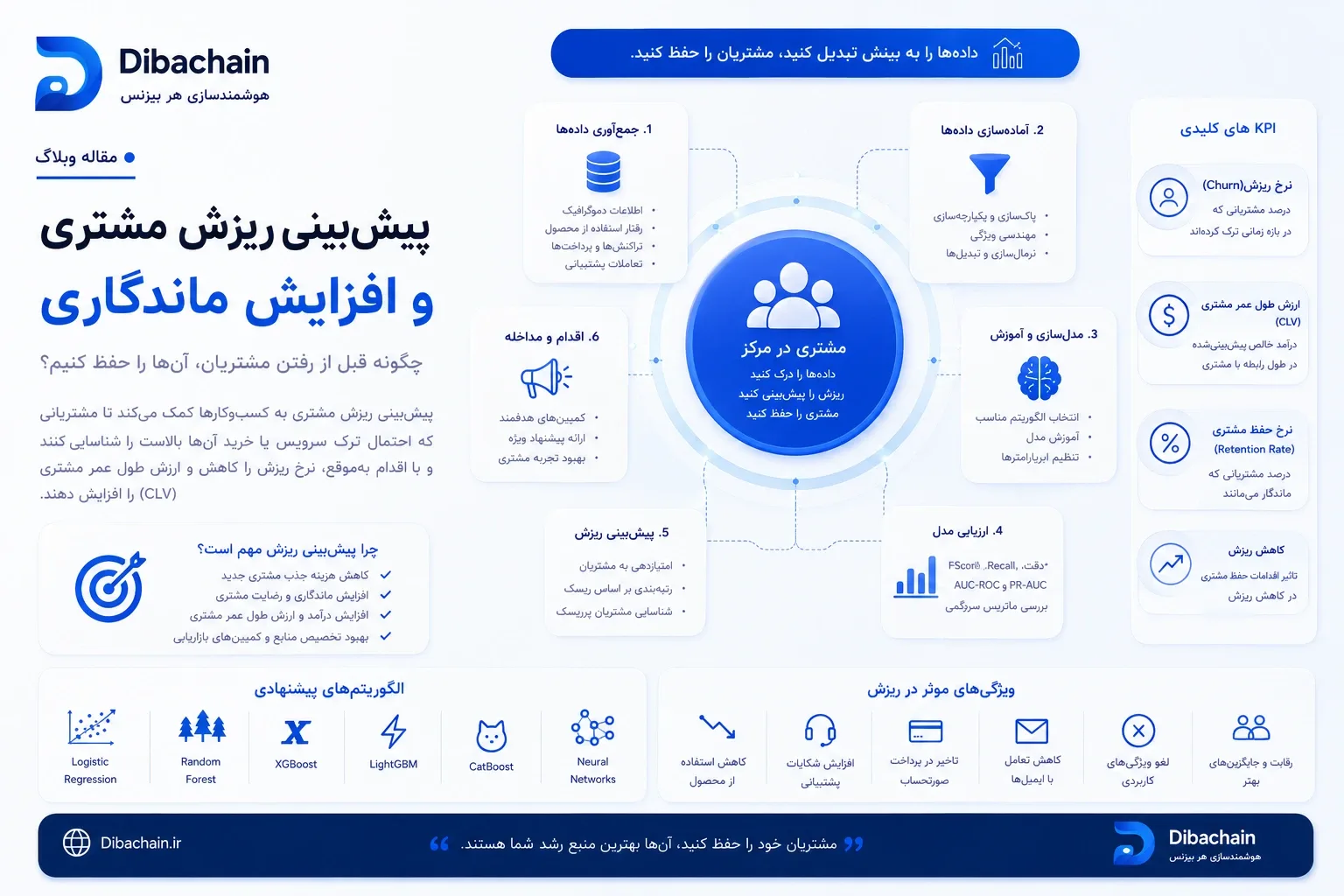 پیش‌بینی ریزش مشتری: چگونه پیش از رفتنِ مشتری اقدام کنیم