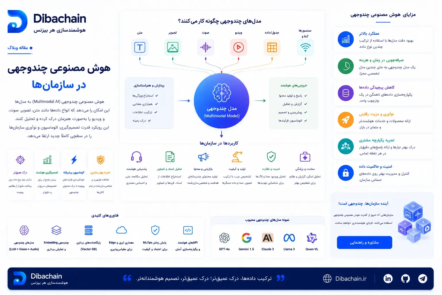 هوش مصنوعی چندوجهی (Multimodal) در محصولات سازمانی