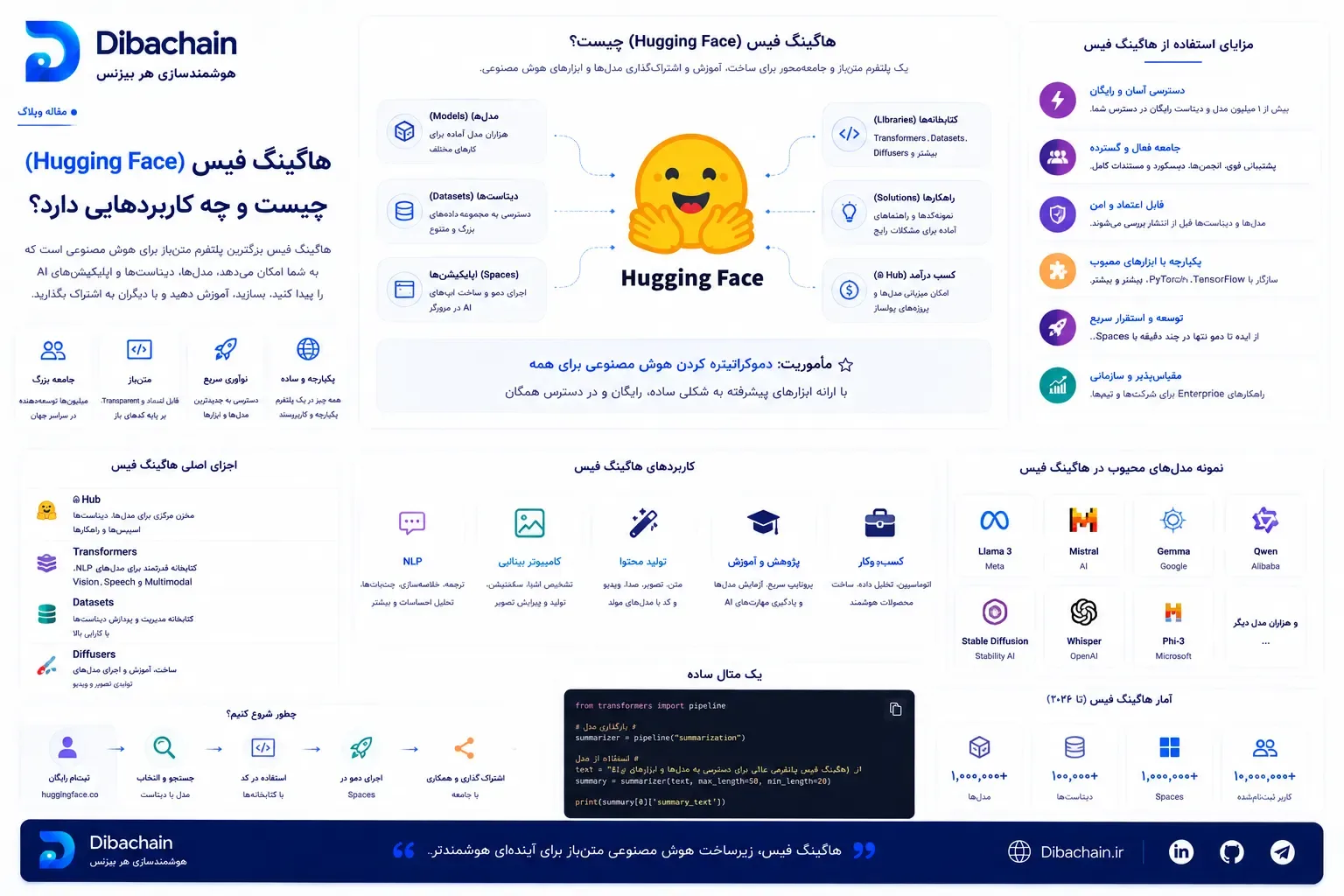 Hugging Face چیست؟ راهنمای جامع «گیت‌هابِ هوش مصنوعی» برای توسعه‌دهندگان و سازمان‌ها