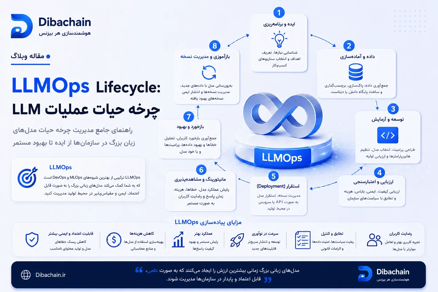 LLMOps: چرخهٔ عمرِ ساخت و نگه‌داری برنامه‌های مبتنی بر مدل‌های زبانی